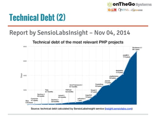 Technical Debt (2)
Report by SensioLabsInsight – Nov 04, 2014
 