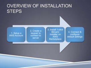 OVERVIEW OF INSTALLATION
STEPS
1. Setup a
AWS Account
2. Create a
keypair to
connect to
server
3. Install 1-click
Bitnami
installer on
AWS
Marketplace
4. Connect &
configure
default settings
 