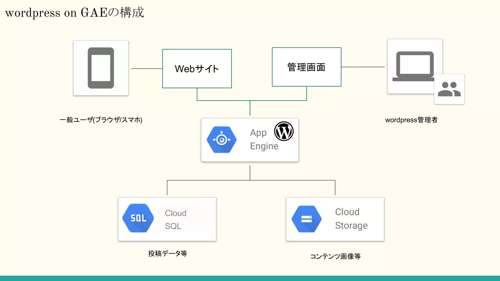 wordpress on GAEの構成
一般ユーザ(ブラウザ/スマホ)
コンテンツ画像等投稿データ等
Cloud
SQL
Webサイト 管理画面
wordpress管理者
 