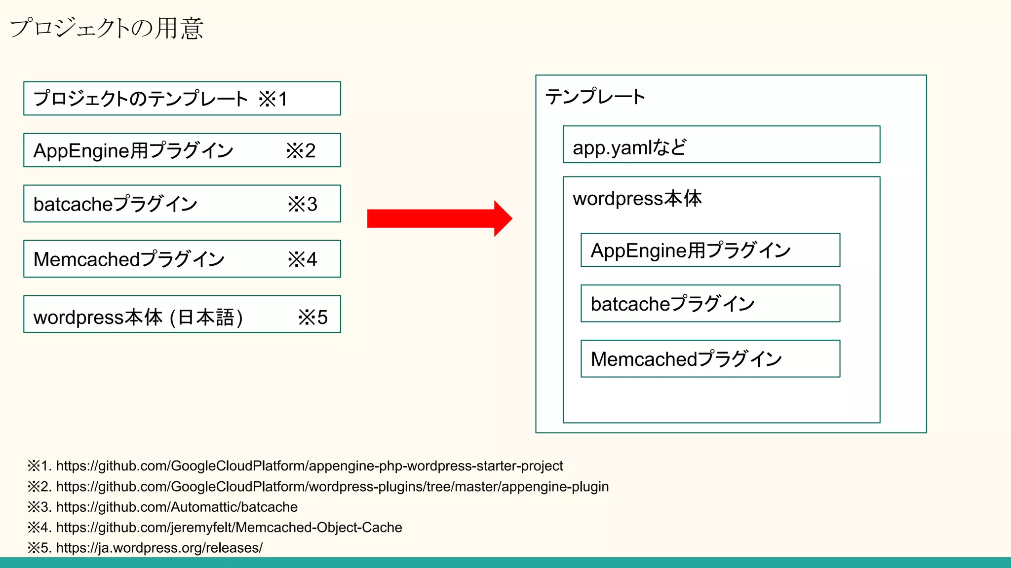 プロジェクトのテンプレート ※1 テンプレート
wordpress本体
AppEngine用プラグイン ※2
batcacheプラグイン ※3
Memcachedプラグイン ※4
wordpress本体 (日本語) ※5
※1. https://github.com/GoogleCloudPlatform/appengine-php-wordpress-starter-project
※3. https://github.com/Automattic/batcache
※5. https://ja.wordpress.org/releases/
※4. https://github.com/jeremyfelt/Memcached-Object-Cache
※2. https://github.com/GoogleCloudPlatform/wordpress-plugins/tree/master/appengine-plugin
プロジェクトの用意
AppEngine用プラグイン
batcacheプラグイン
Memcachedプラグイン
app.yamlなど
 