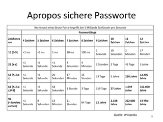 Apropos sichere Passworte 
Rechenzeit eines Brute-Force-Angriffs bei 1 Milliarde Schlüsseln pro Sekunde 
Passwortlänge 
Zeichenraum 
4 Zeichen 
5 Zeichen 
6 Zeichen 
7 Zeichen 
8 Zeichen 
9 Zeichen 
10 Zeichen 
11 Zeichen 
12 Zeichen 
10 [0-9] 
<1 ms 
<1 ms 
1 ms 
10 ms 
100 ms 
1 Sekunde 
10 Sekunden 
2 Minuten 
17 Minuten 
26 [a-z] 
<1 Sekunde 
<1 Sekunde 
<1 Sekunde 
8 Sekunden 
4 Minuten 
2 Stunden 
2 Tage 
42 Tage 
3 Jahre 
52 [A-Z;a- z] 
<1 Sekunde 
<1 Sekunde 
20 Sekunden 
17 Minuten 
15 Stunden 
33 Tage 
5 Jahre 
238 Jahre 
12.400 Jahre 
62 [A-Z;a- z;0-9] 
<1 Sekunde 
<1 Sekunde 
58 Sekunden 
1 Stunde 
3 Tage 
159 Tage 
27 Jahre 
1.649 Jahre 
102.000 Jahre 
96 (+Sonderzeichen) 
<1 Sekunde 
8 Sekunden 
13 Minuten 
21 Stunden 
84 Tage 
22 Jahre 
2.108 Jahre 
202.000 Jahre 
19 Mio Jahre 
31 
Quelle: Wikipedia  