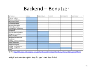 Backend – Benutzer 
Mögliche Erweiterungen: Role Scoper, User Role Editor 
96 
BEFUGNIS 
ADMIN 
REDAKTEUR 
AUTOR 
MITARBEITER 
ABONNENT 
Themes ändern 
Themes bearbeiten 
Plugins aktivieren 
Plugins bearbeiten 
Benutzer bearbeiten 
Dateien bearbeiten 
Einstellungen bearbeiten 
Importieren 
Kommentare moderieren 
Kategorien verwalten 
Links verwalten 
veröffentlichte Beiträge bearbeiten 
Beiträge anderer bearbeiten 
Seiten bearbeiten 
Dateien hochladen 
Beiträge veröffentlichen 
Beiträge bearbeiten 
lesen 
Quelle: http://dokupress.de/wordpress-benutzerhandbuch/administrator-handbuch/rollen-und-befugnisse/#Rollen  