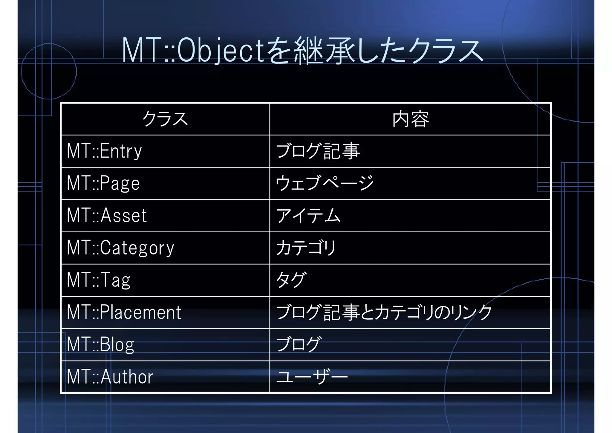 MT::Objectを継承したクラス
ウェブページMT::Page
ブログ記事とカテゴリのリンクMT::Placement
アイテムMT::Asset
タグMT::Tag
ユーザーMT::Author
ブログMT::Blog
カテゴリMT::Category
ブログ記事MT::Entry
内容クラス
 