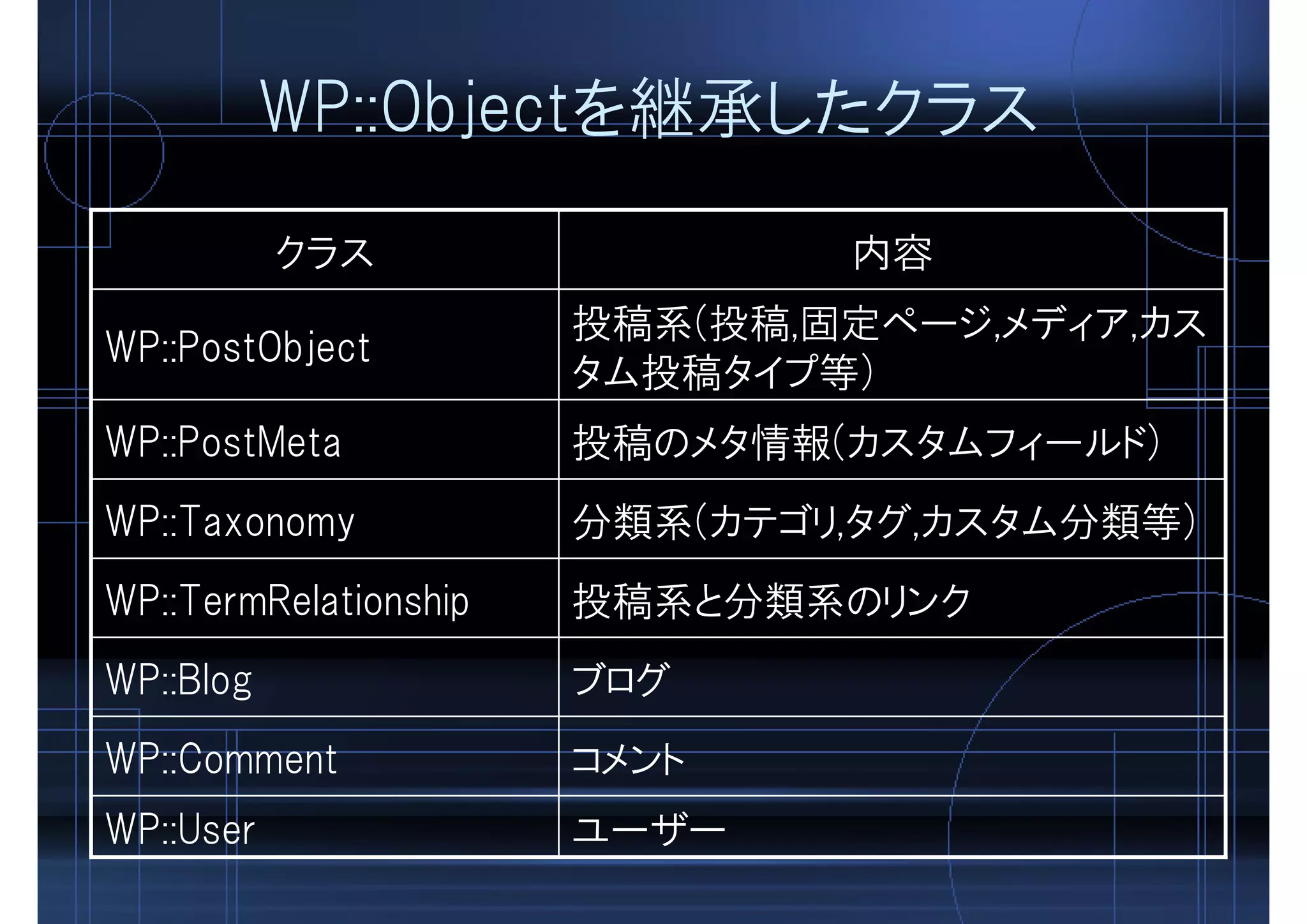 WP::Objectを継承したクラス
投稿のメタ情報(カスタムフィールド)WP::PostMeta
投稿系と分類系のリンクWP::TermRelationship
ユーザーWP::User
コメントWP::Comment
ブログWP::Blog
分類系(カテゴリ,タグ,カスタム分類等)WP::Taxonomy
投稿系(投稿,固定ページ,メディア,カス
タム投稿タイプ等)
WP::PostObject
内容クラス
 