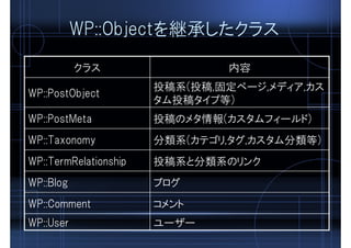 WP::Objectを継承したクラス
投稿のメタ情報(カスタムフィールド)WP::PostMeta
投稿系と分類系のリンクWP::TermRelationship
ユーザーWP::User
コメントWP::Comment
ブログWP::Blog
分類系(カテゴリ,タグ,カスタム分類等)WP::Taxonomy
投稿系(投稿,固定ページ,メディア,カス
タム投稿タイプ等)
WP::PostObject
内容クラス
 