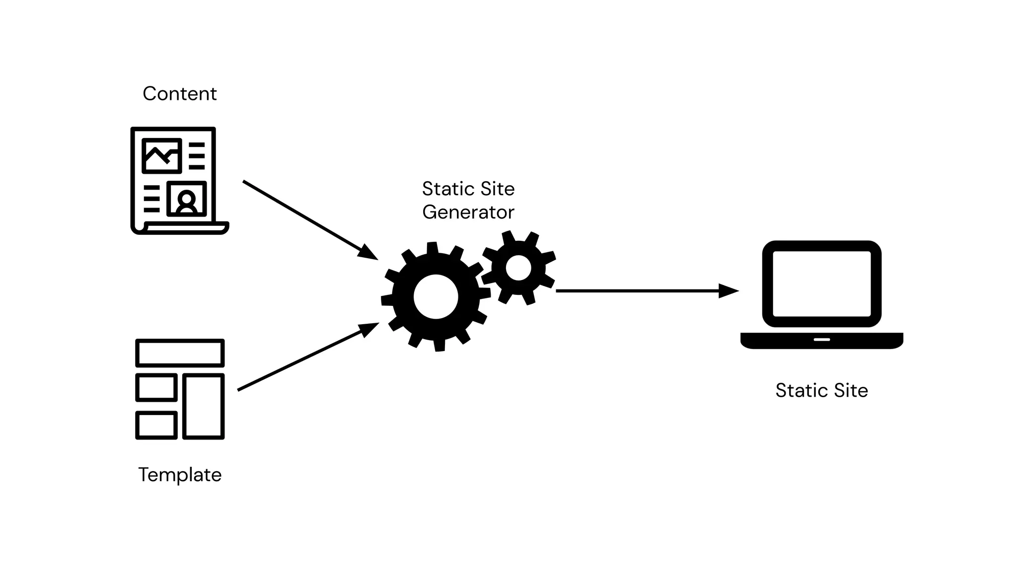 Content
Template
Static Site
Generator
Static Site
 