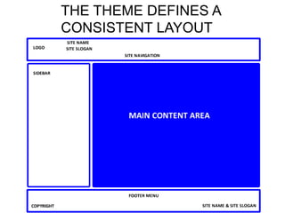 THE THEME DEFINES A
CONSISTENT LAYOUT
 