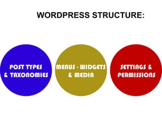WORDPRESS STRUCTURE:
 