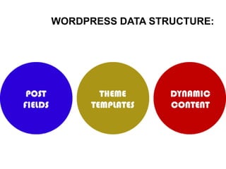 WORDPRESS DATA STRUCTURE:
 