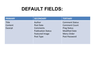 DEFAULT FIELDS:
PRIMARY SECONDARY TERTIARY
Title
Content
Excerpt
Author
Post Date
Comments
Publication Status
Featured Image
Post Type
Comment Status
Comment Count
Ping Status
Modified Date
Menu Order
Post Password
 