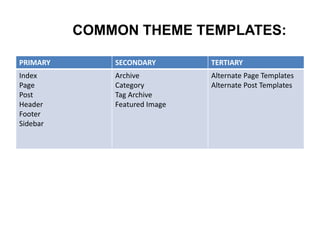 COMMON THEME TEMPLATES:
PRIMARY SECONDARY TERTIARY
Index
Page
Post
Header
Footer
Sidebar
Archive
Category
Tag Archive
Featured Image
Alternate Page Templates
Alternate Post Templates
 