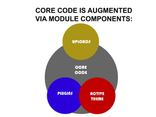 CORE CODE IS AUGMENTED
VIA MODULE COMPONENTS:
 