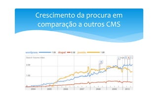 Crescimento da procura em
 comparação a outros CMS
 