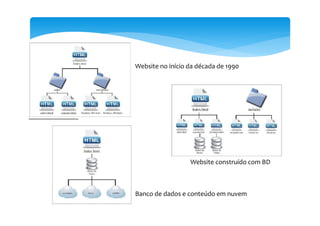 Website no início da década de 1990




                  Website construído com BD



Banco de dados e conteúdo em nuvem
 