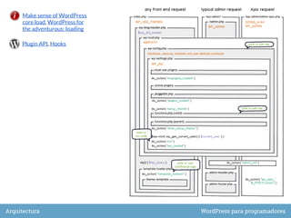 WordPress para programadores | PDF
