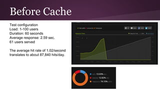 Before Cache
Test configuration
Load: 1-100 users
Duration: 60 seconds
Average response: 2.59 sec.
61 users served
The average hit rate of 1.02/second
translates to about 87,840 hits/day.
 