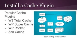Install a Cache Plugin
Popular Cache
Plugins
- W3 Total Cache
- WP Super Cache
- WP Rocket
- Zen Cache
Before caching, normal workflow
 