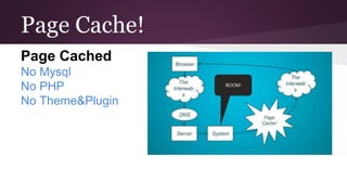 Page Cache!
Page Cached
No Mysql
No PHP
No Theme&Plugin
 