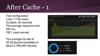 After Cache - 1
Test configuration
Load: 1-100 users
Duration: 60 seconds
The average response time:
543 ms.
1921 users served
The average hit rate of
32.02/second translates to
about 2,766,240 hits/day.
 