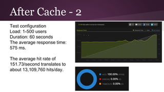 After Cache - 2
Test configuration
Load: 1-500 users
Duration: 60 seconds
The average response time:
575 ms.
The average hit rate of
151.73/second translates to
about 13,109,760 hits/day.
 