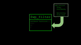 callback functions...
....
..
.
$wp_filter
add_action(
$tag,
$callback,
$priority,
$num_args
);
 