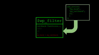 callback functions...
....
..
.
my_hook - my_callback
$wp_filter
add_action(
‘my_hook’,
‘my_callback’,
10,
1
);
 