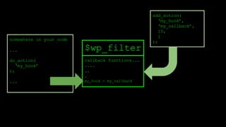 callback functions...
....
..
.
my_hook - my_callback
$wp_filter
add_action(
‘my_hook’,
‘my_callback’,
10,
1
);
somewhere in your code
...
do_action(
‘my_hook’
);
...
 