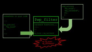 callback functions...
....
..
.
my_hook - my_callback
$wp_filter
add_action(
‘my_hook’,
‘my_callback’,
10,
1
);
somewhere in your code
...
do_action(
‘my_hook’
);
...
by my_hook:
my_callback()
 