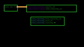 Post ID: 75 term_relationships.object_id
term_relationships.term_taxonomy_id
term_taxonomy.term_taxonomy_id
term_taxonomy.term_id
term_taxonomy.taxonomy ★
 