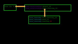 Post ID: 75 term_relationships.object_id
term_relationships.term_taxonomy_id
term_taxonomy.term_taxonomy_id
term_taxonomy.term_id
term_taxonomy.taxonomy ★
 
