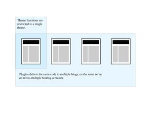 Theme functions are
restricted to a single
theme.




 Plugins deliver the same code to multiple blogs, on the same server
 or across multiple hosting accounts.
 