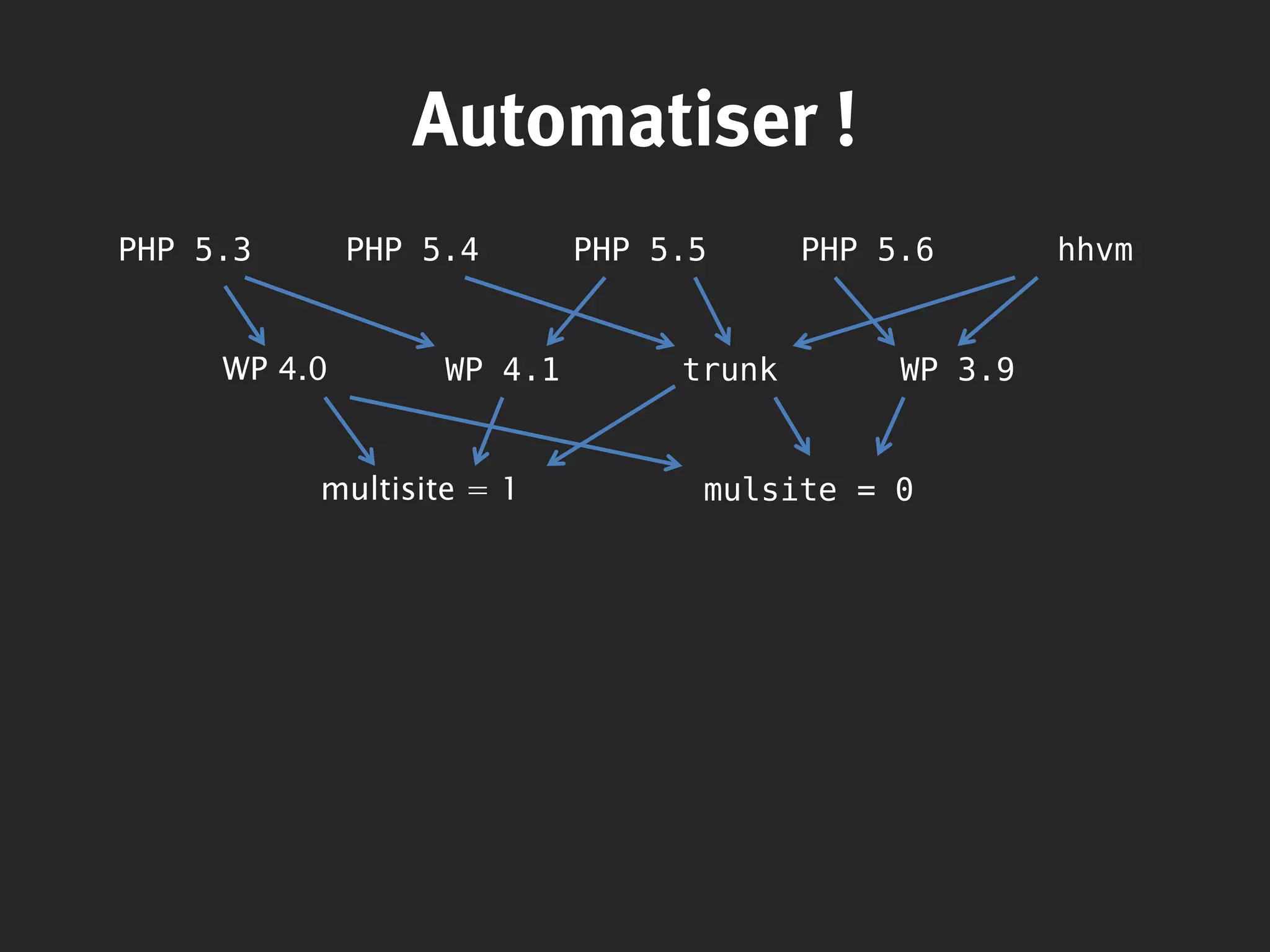 Automatiser !
PHP 5.3 PHP 5.4 PHP 5.5 PHP 5.6 hhvm
WP 4.0 WP 4.1 trunk WP 3.9
multisite = 1 mulsite = 0
 