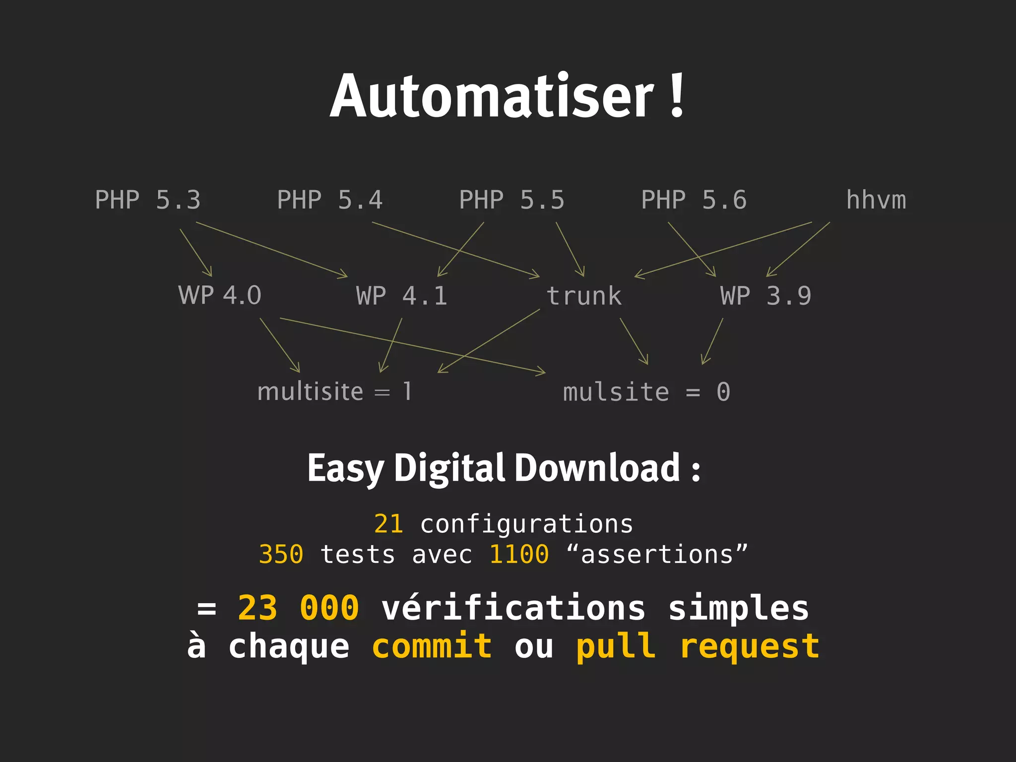 Automatiser !
PHP 5.3 PHP 5.4 PHP 5.5 PHP 5.6 hhvm
WP 4.0 WP 4.1 trunk WP 3.9
multisite = 1 mulsite = 0
Easy Digital Download :
21 configurations
350 tests avec 1100 “assertions”
= 23 000 vérifications simples
à chaque commit ou pull request
 