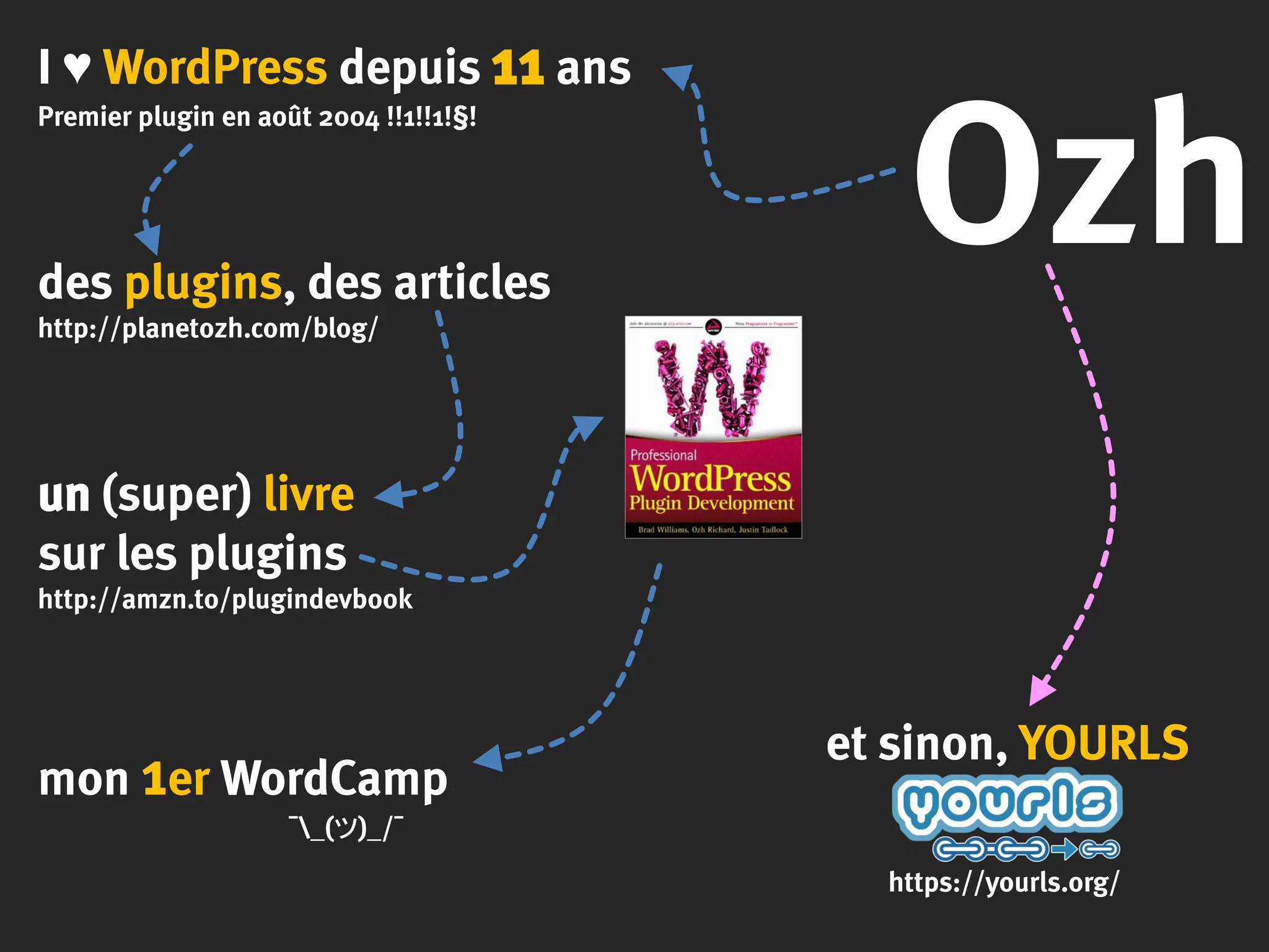 Ozh
I ♥ WordPress depuis 11 ans
Premier plugin en août 2004 !!1!!1!§!
des plugins, des articles
http://planetozh.com/blog/
un (super) livre
sur les plugins
http://amzn.to/plugindevbook
mon 1er WordCamp
¯_(ツ)_/¯
et sinon, YOURLS
https://yourls.org/
 