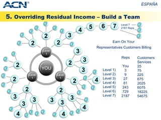 ESPAÑA Earn On Your  5.  Overriding Residual Income  –  Build a Team Level 1) Level 2) Level 3) Level 4) Level 5) Level 6)  Level 7)  Reps You 3 9 27 81 243 729 2187 Customers Services 25 75 225 675 2025 6075 18225 54675 Level 7 2187 Reps Representatives Customers Billing ® 
