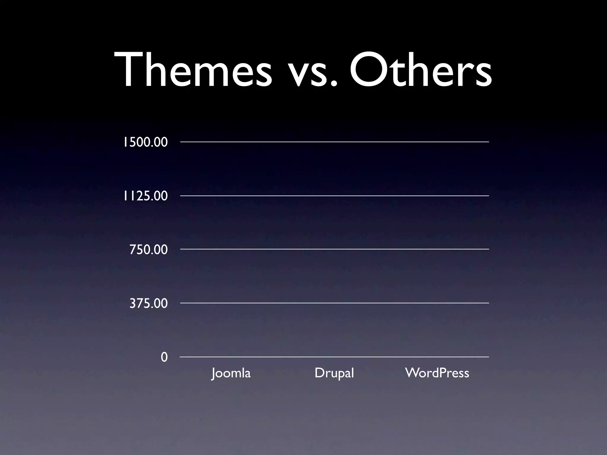 Themes vs. Others
1500.00


1125.00


 750.00


 375.00


     0
          Joomla   Drupal   WordPress
 