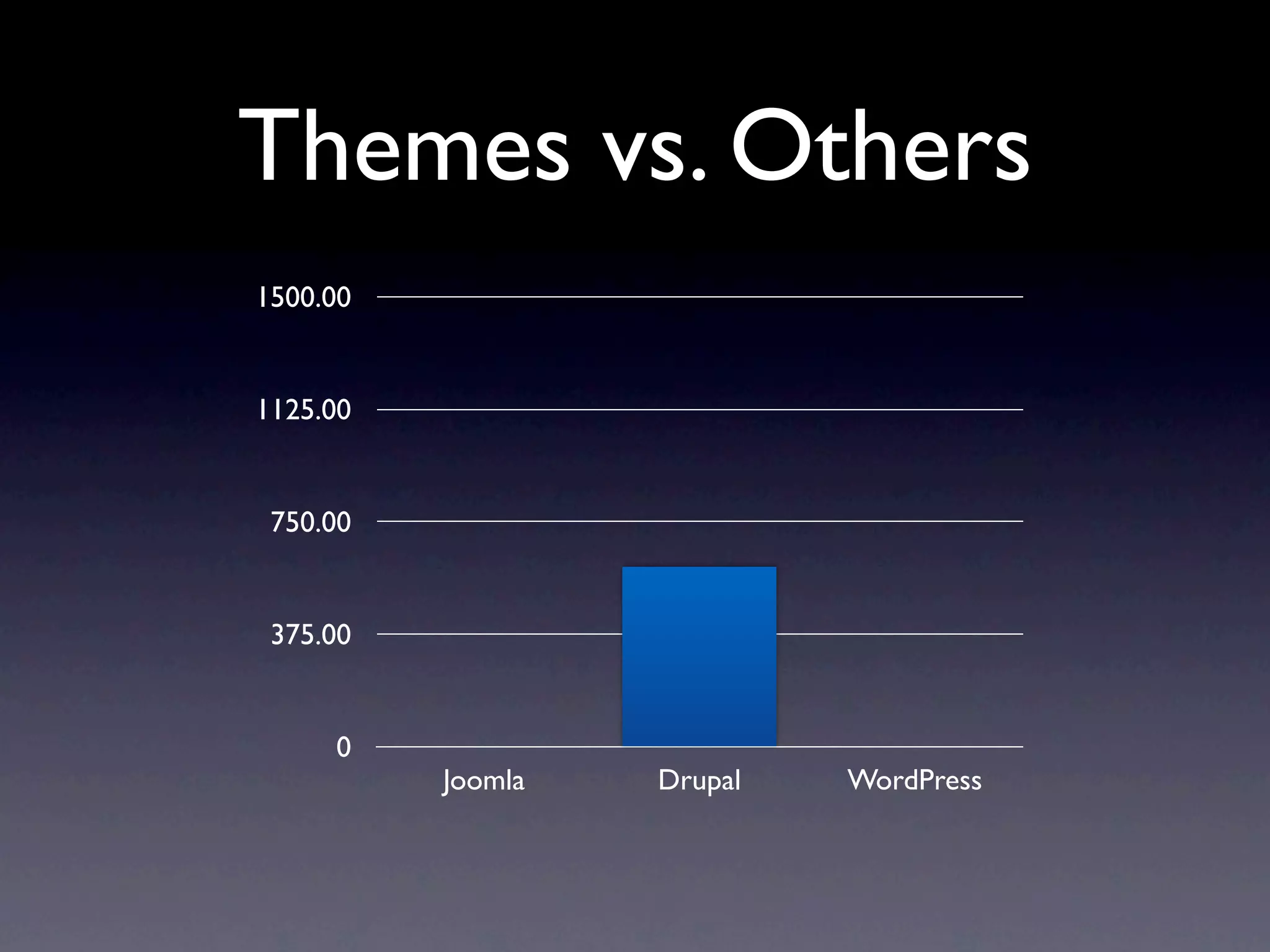 Themes vs. Others
1500.00


1125.00


 750.00


 375.00


     0
          Joomla   Drupal   WordPress
 