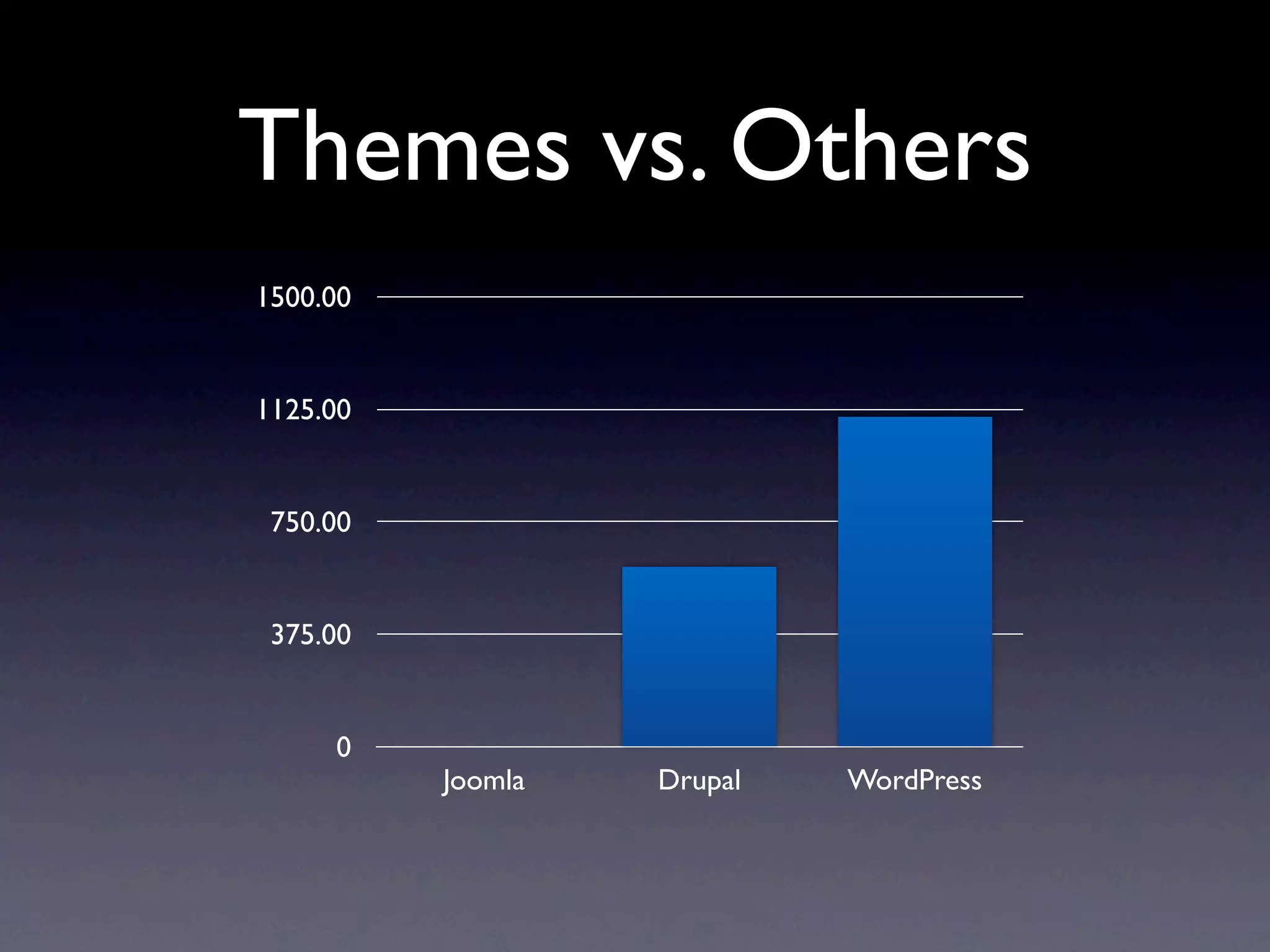 Themes vs. Others
1500.00


1125.00


 750.00


 375.00


     0
          Joomla   Drupal   WordPress
 