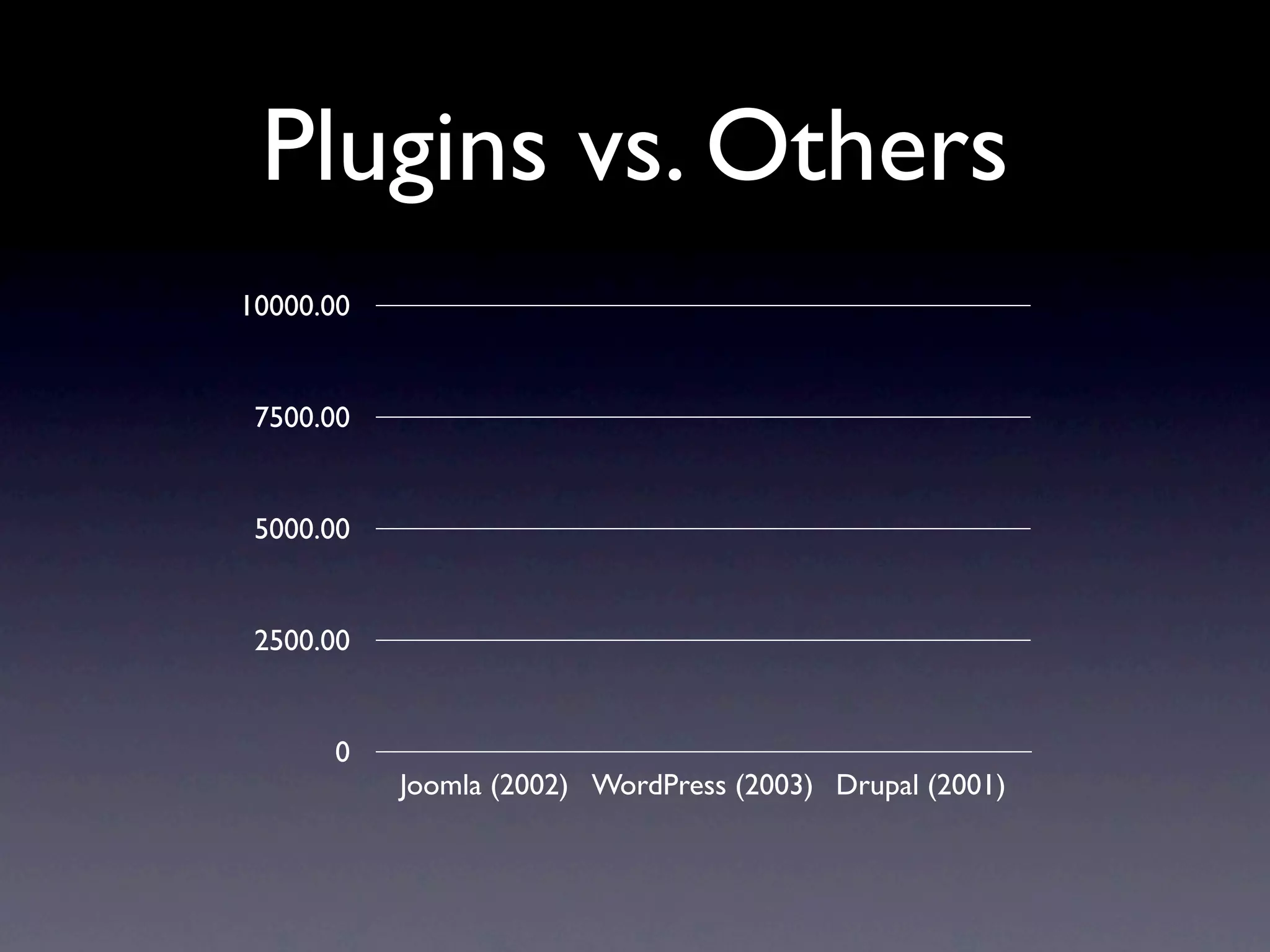 Plugins vs. Others
10000.00


 7500.00


 5000.00


 2500.00


      0
           Joomla (2002) WordPress (2003) Drupal (2001)
 