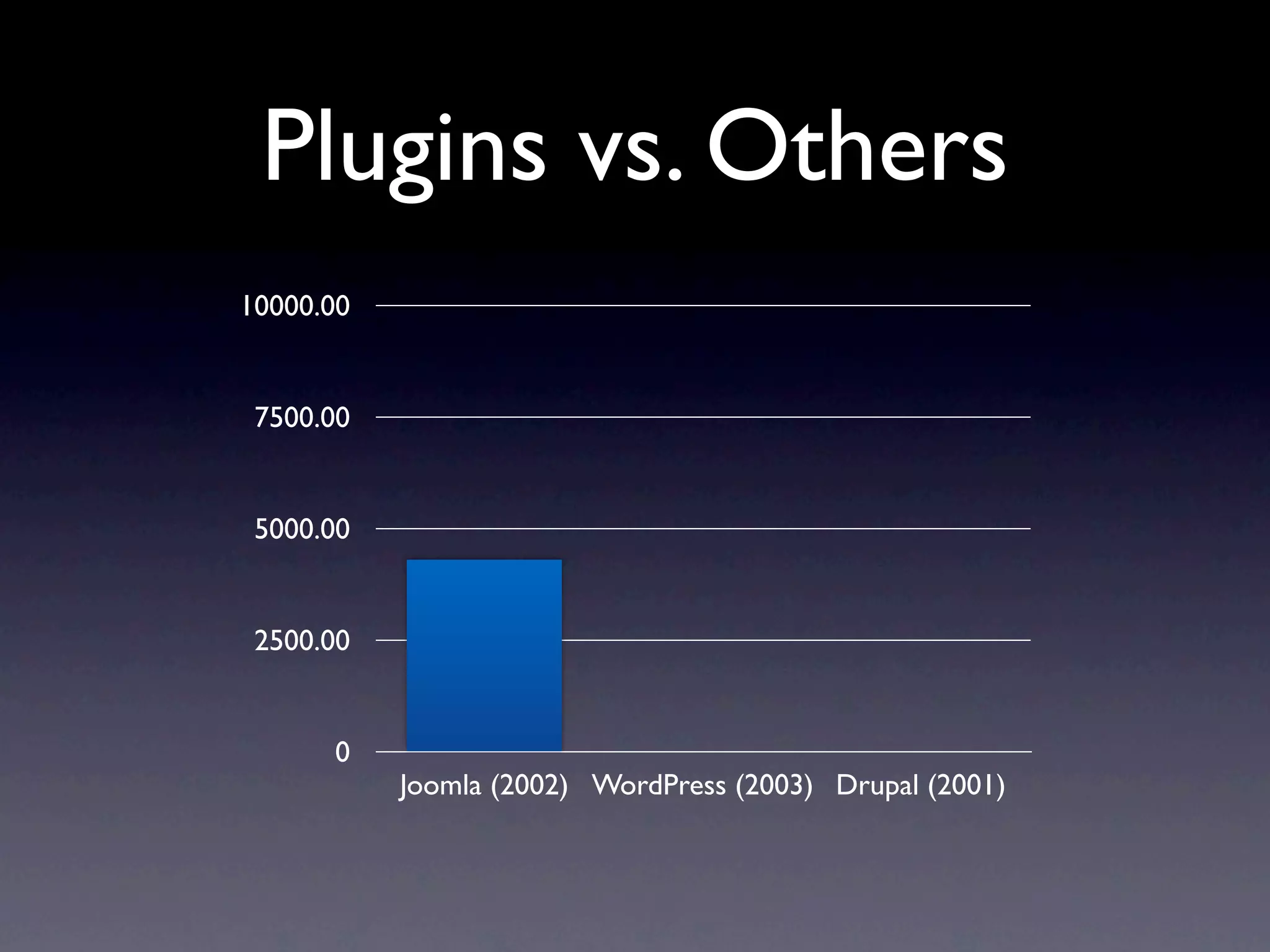 Plugins vs. Others
10000.00


 7500.00


 5000.00


 2500.00


      0
           Joomla (2002) WordPress (2003) Drupal (2001)
 