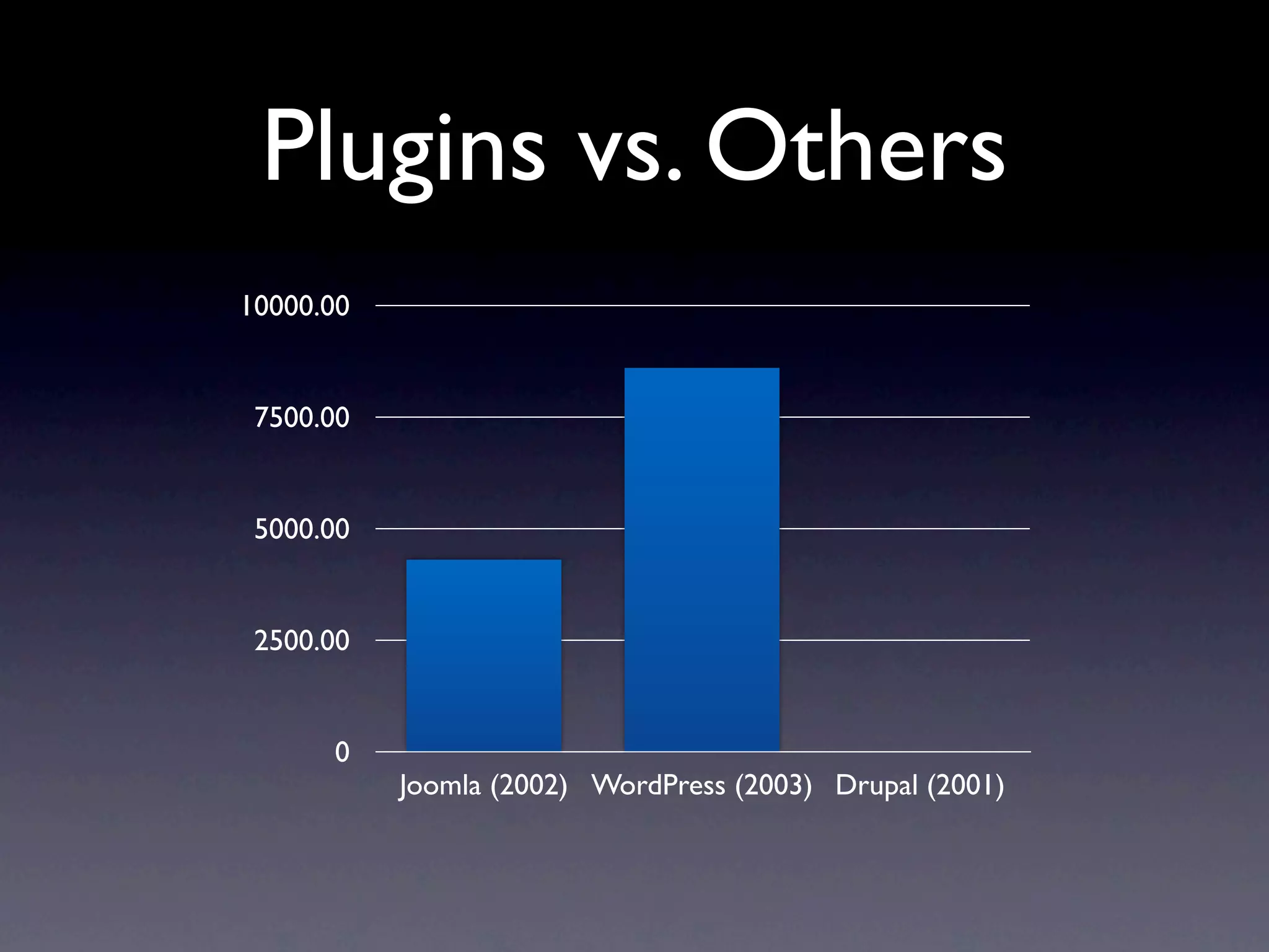 Plugins vs. Others
10000.00


 7500.00


 5000.00


 2500.00


      0
           Joomla (2002) WordPress (2003) Drupal (2001)
 
