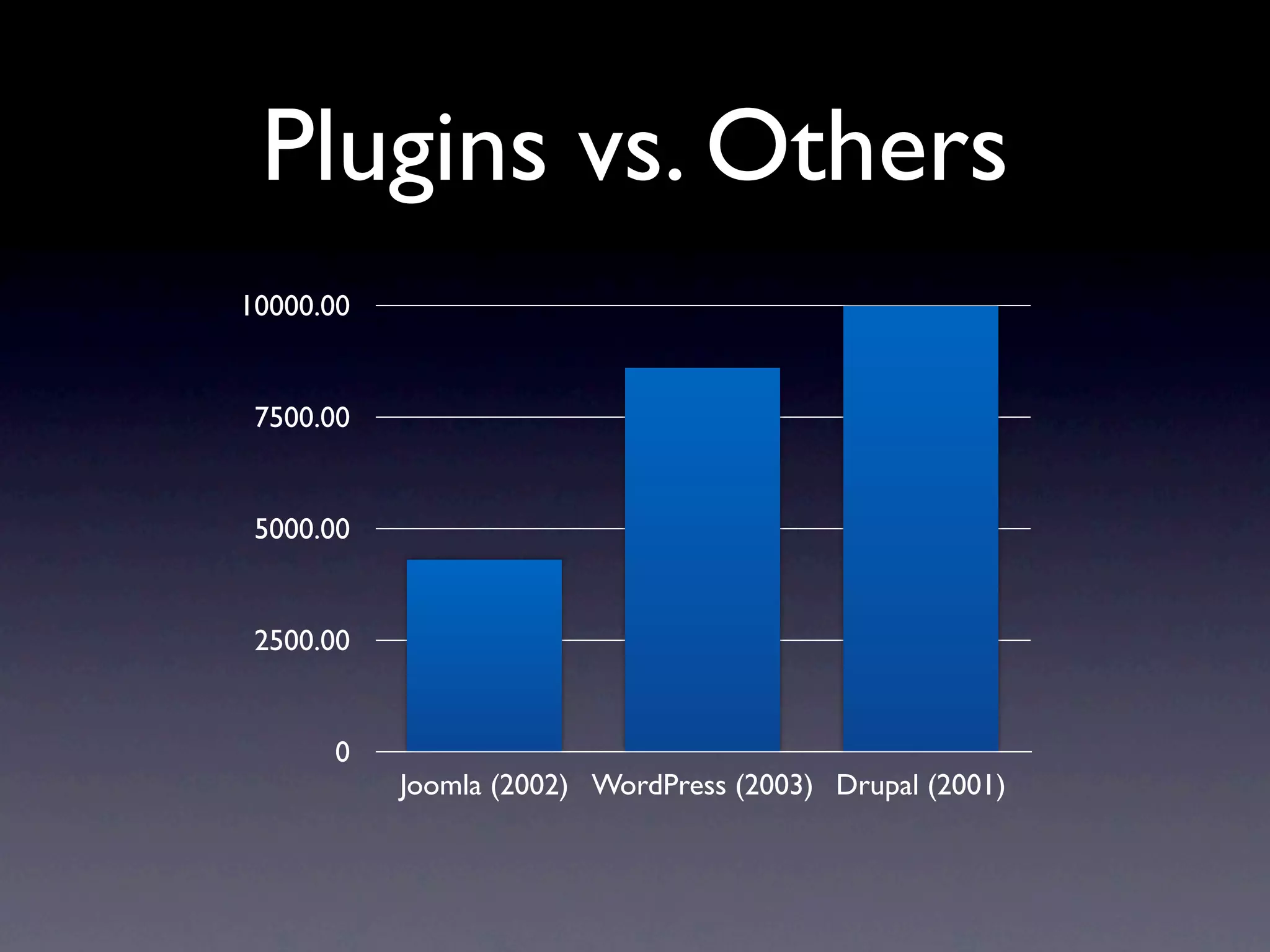 Plugins vs. Others
10000.00


 7500.00


 5000.00


 2500.00


      0
           Joomla (2002) WordPress (2003) Drupal (2001)
 