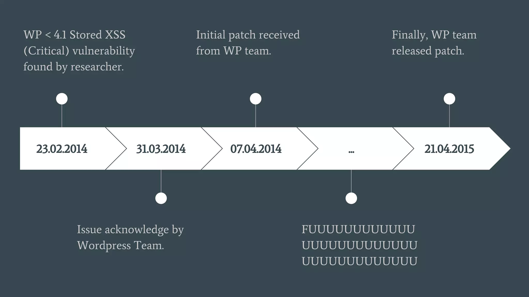 23.02.2014
WP < 4.1 Stored XSS
(Critical) vulnerability
found by researcher.
31.03.2014
Issue acknowledge by
Wordpress Team.
07.04.2014
Initial patch received
from WP team.
...
FUUUUUUUUUUUU
UUUUUUUUUUUUU
UUUUUUUUUUUUU
21.04.2015
Finally, WP team
released patch.
 