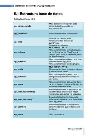 13 WordPress Security by www.jjpeleato.com
31 de julio de 2016
5.1 Estructura base de datos
Tablas WordPress 4.5.3
wp_commentmeta
Meta datos que incorporan cada
comentario almacenado en
wp_comments.
wp_comments Almacenamiento de comentarios.
wp_links
Información relativa en la
funcionalidad de enlaces de
WordPress.
Obsoleta actualmente.
wp_options
MUY IMPORTANTE.
Almacenamiento de todos los ajustes
de configuración de WordPress y
plugins gestionado a través del panel
de administración.
wp_postmeta
Meta datos que incorporan cada posts
almacenado en wp_posts.
Almacenamiento de ciertos plugins.
wp_posts
MUY IMPORTANTE.
Almacenamiento de entradas, páginas
y elementos de menú.
wp_termmeta
Meta datos que incorporan cada
categoría/etiqueta almacenado en
wp_terms.
wp_terms
Almacenamiento de categorías, tanto
de las entradas como de enlaces y las
etiquetas de las entradas.
wp_term_relationships
Almacenamiento de la asociación de
las entradas y enlaces que hacen
referencia a categorías y/o etiquetas.
wp_term_taxonomy
Describe la taxonomía (categoría,
enlace o etiqueta) de cada línea de la
tabla wp_terms.
wp_usermeta
Almacenamiento de la información
denominada data que cada usuario
contiene.
wp_users Lista de usuarios.
 