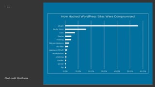 Chart credit: WordFence
 