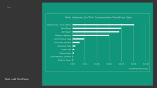 Chart credit: WordFence
 