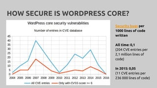 HOW SECURE IS WORDPRESS CORE?
Security bugs per
1000 lines of code
written
All time: 0,1
(204 CVE entries per
2,1 million lines of
code)
In 2015: 0,05
(11 CVE entries per
236 000 lines of code)
 