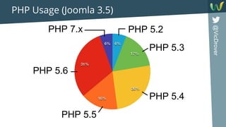 @VicDrover
PHP Usage (Joomla 3.5)
PHP 5.5
PHP 5.2
PHP 5.3
PHP 5.6
PHP 7.x
PHP 5.4
 