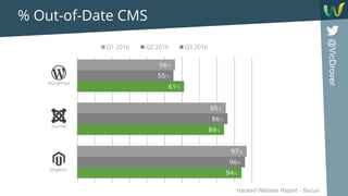 @VicDrover
% Out-of-Date CMS
Hacked Website Report - Sucuri
 