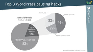 @VicDrover
Top 3 WordPress causing hacks
Hacked Website Report - Sucuri
 